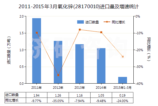 2011-2015年3月氧化鋅(28170010)進口量及增速統(tǒng)計